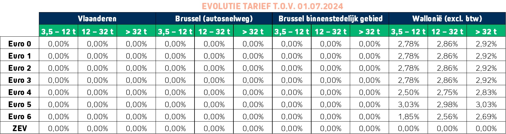 Evolutie sinds 01-07-2024.jpg