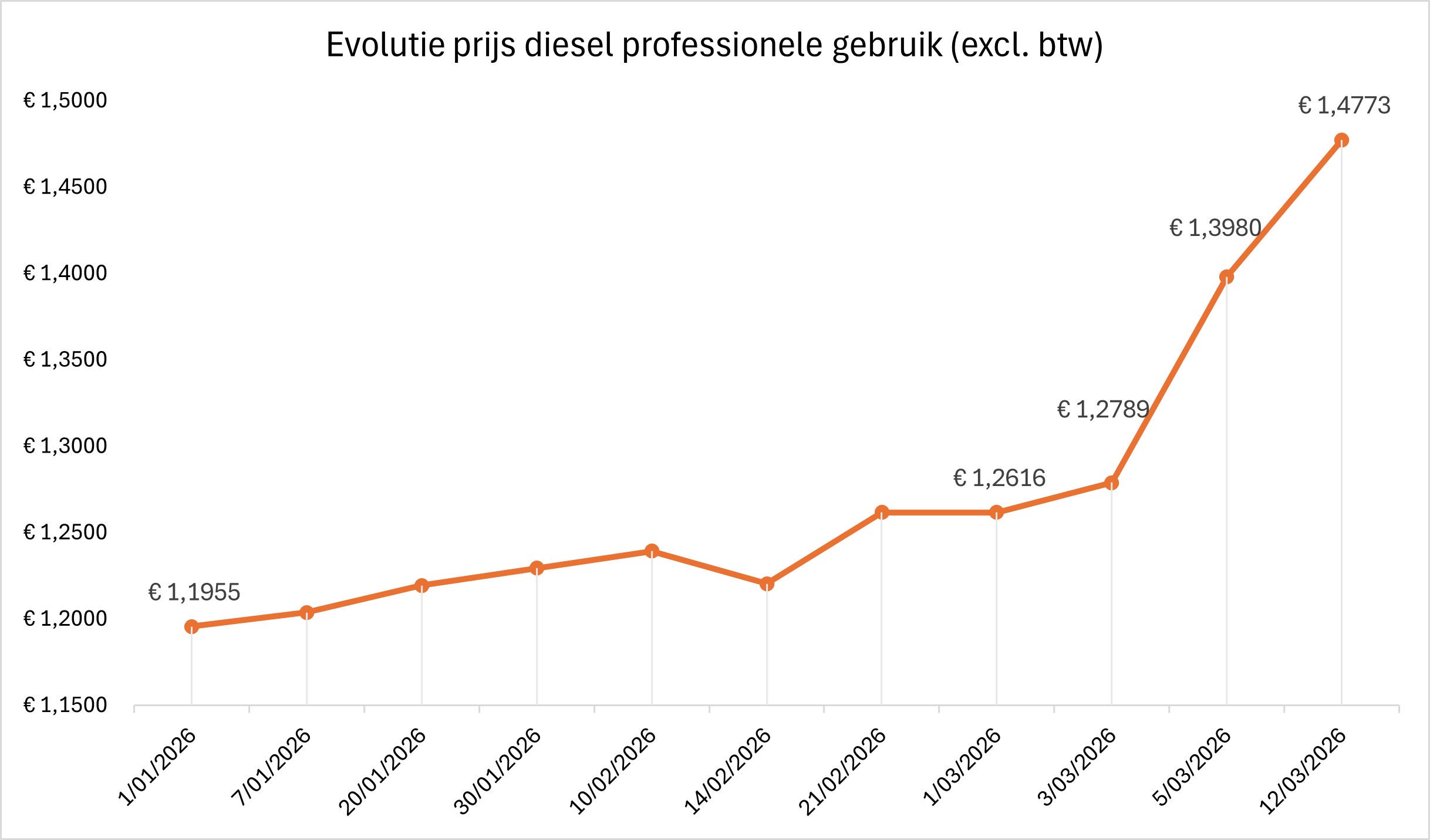 Grafiek_diesel_12-03-2026.jpg